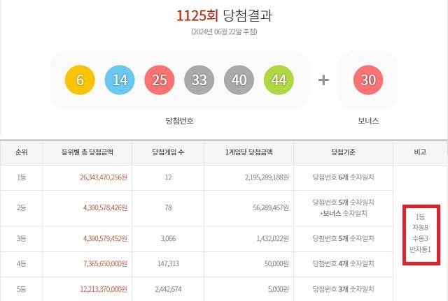 22일 동행복권 추첨 결과에 따르면 1125회 로또당첨번호 조회 1등 당첨자 중 8명이 자동으로 구매했다. 나머지 3명(또는 2명)과 1명은 각각 수동과 반자동으로 샀다. /동행복권 캡처
