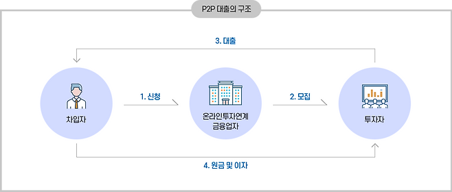 온라인투자연계금융업 구조. /온라인투자연계금융업 중앙기록관리기관 제공