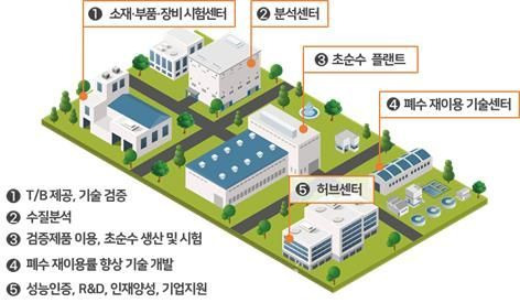 국가 초순수 플랫폼 센터 조성안. ⓒ환경부