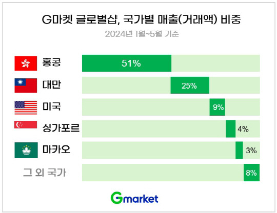 G마켓 글로벌샵 국가별 매출 비중. G마켓 제공