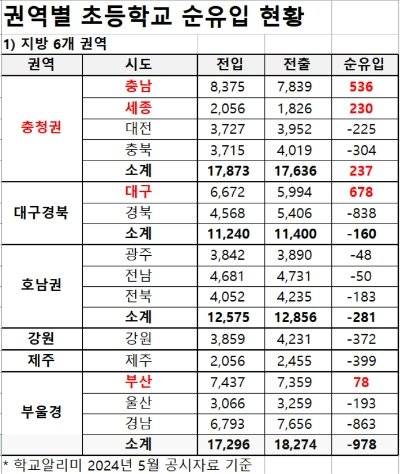 0003908107_001_20240623080108494.jpg “의대 가려면 충청으로”…2023년에도 초등생 순유입 비수도권 ‘최다’