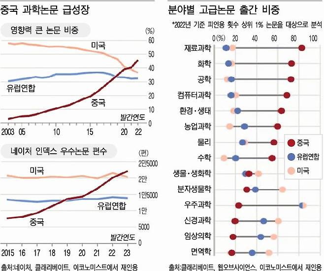 중국 과학논문의 급성장
