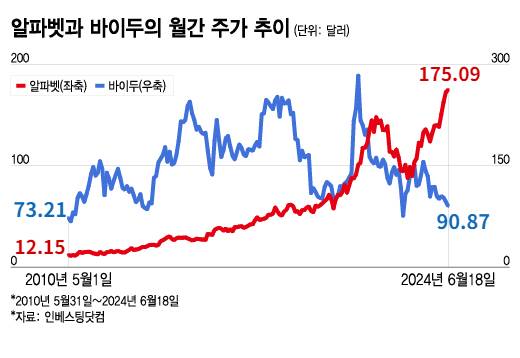 알파벳과 바이두의 월간 주가 추이/그래픽=이지혜