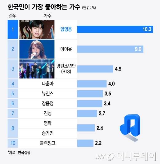 한국인이 가장 좋아하는 가수/그래픽=윤선정
