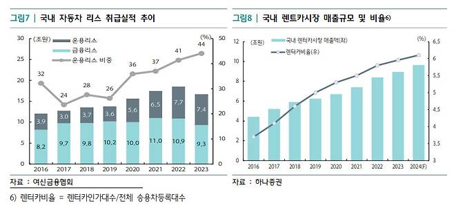 하나은행 하나금융경영연구소 ‘자동차금융 트렌드 변화, ‘소유’에서 ‘이용’으로’ 보고서 발췌.