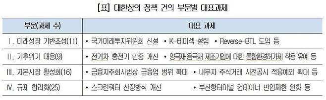 [서울=뉴시스] 대한상공회의소 '투자와 일자리 창출을 위한 정책 개선 과제' 주요 내용. (자료=대한상공회의소) 2024.06.23 photo@newsis.com *재판매 및 DB 금지 *재판매 및 DB 금지