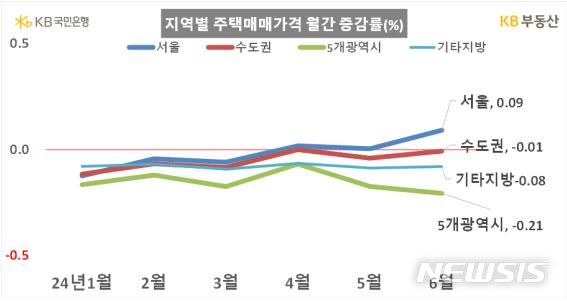 [서울=뉴시스] 지역별 주택매매가격 월간 증감률. (표=KB부동산)