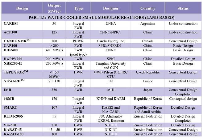 국제원자력기구(IAEA)에 따르면 2022년 현재 세계에서 개발 중이거나 완료된 SMR은 83개, 우리나라가 개발 중인 것은 4개다. 한국원자력연구원(KAERI)이 적시된 IAEA 보고서 일부 캡처