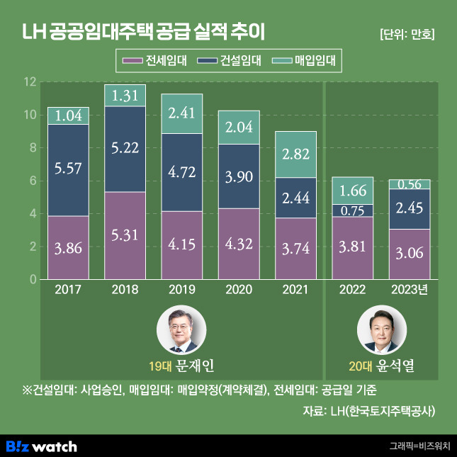 LH 공공임대주택 공급실적 추이/그래픽=비즈워치