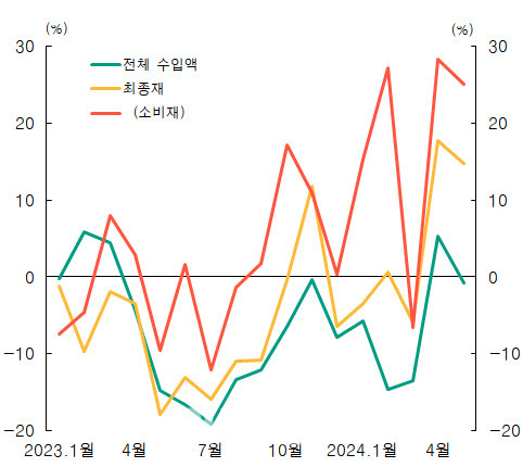 대중수입액 증가율. (자료=한국무역통계진흥원, 한은 자체 시산)