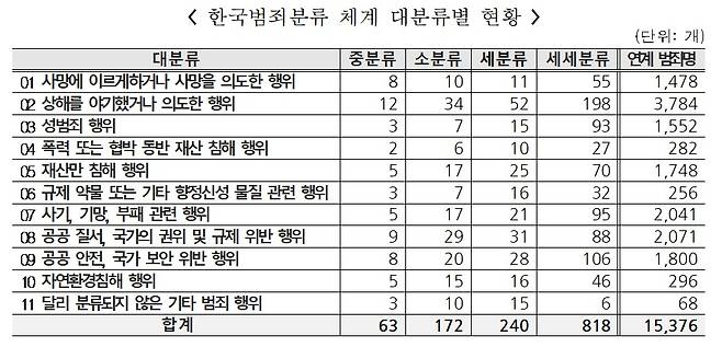 한국범죄분류 체계 대분류별 현황.(통계청 제공)