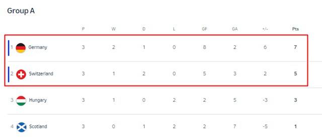 유로 2024 A조 최종 순위.독일과 스위스가 조 1,2위로 16강에 진출했다./UEFA