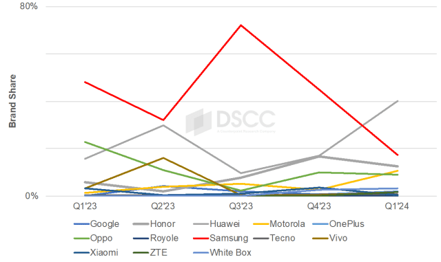 업체별 전 세계 폴더블폰 시장 점유율 (출처=DSCC)