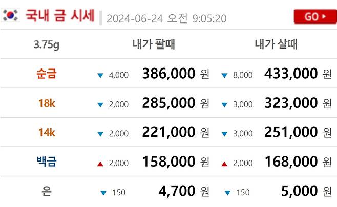 오늘의 금시세 금값시세 bnt (현재 금값 골드바,24K,18K,14K) bnt