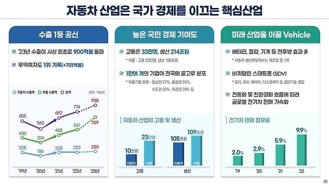 국내 자동차산업 현황. 산업부 제공