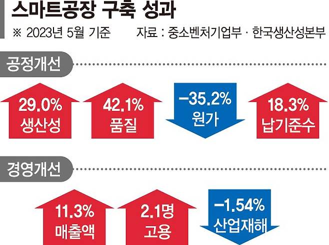 스마트공장 도입 中企 "작업환경 좋아져 젊은 사람들도