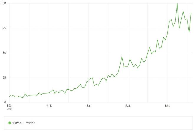 /자료=네이버 데이터랩