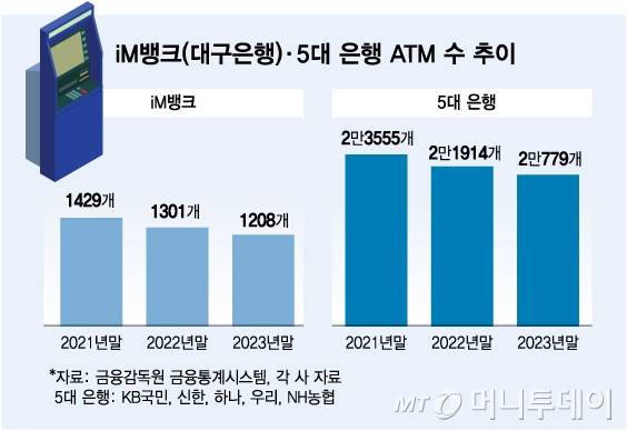 iM뱅크(대구은행)·5대 은행 ATM 수 추이/그래픽=김다나
