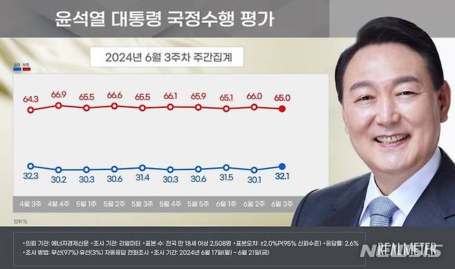 [서울=뉴시스]윤석열 대통령 지지율이 전주보다 2%포인트 오른 32.1%로 집계된 여론조사 결과가 24일 나왔다.(사진=리얼미터 제공) 2024.06.24