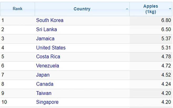 2024년 3월 기준으로 대한민국의 1kg당 사과 가격은 세계에서 제일 비쌌다. 출처 : 넘베오 홈페이지 캡처