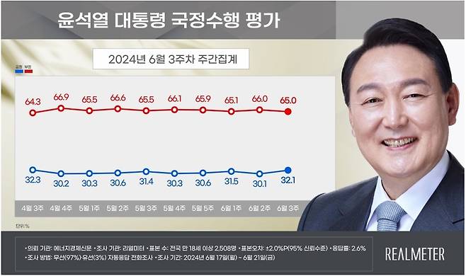 윤석열 대통령 국정수행 평가 [리얼미터 제공. 재판매 및 DB 금지]