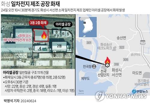 [그래픽] 화성 일차전지 제조 공장 화재(종합2보) (서울=연합뉴스) 박영석 김토일 기자 = 24일 오전 10시 31분 화성시 서신면의 일차전지 제조 업체인 아리셀 공장에서 불이 나 현재까지 근무자 67명 중 22명이 사망하고 8명이 다쳤다.
    kmtoil@yna.co.kr
    페이스북 tuney.kr/LeYN1 X(트위터) @yonhap_graphics