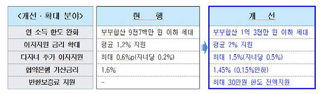 신혼부부 임차보증금 이자지원 개선 항목. (자료=서울시)