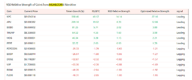 밈코인인 ▲도지코인(DOGE·-32.87%) ▲도그위프햇(WIF·-35.30%) ▲봉크(BONK·-40.20%) ▲플로키(FLOKI-40.31%) ▲시바이누(SHIB·-41.24%) 등은 하락세를 보였다. ⓒ듄애널리스틱스