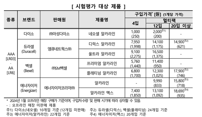 image.png [오피셜]한국소비자원 \'다이소 건전지가 에너자이저보다 가격·성능 월등\'