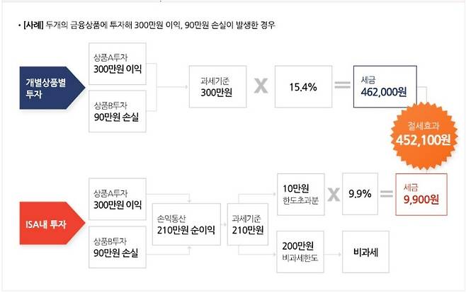 ISA를 이용하면 ‘손익통산’을 적용받을 수 있습니다. 그렇게 계산된 이익으로 ‘비과세’ ‘분리과세’를 적용받아 최종 세금이 결정됩니다. 유안타증권 홈페이지 캡처
