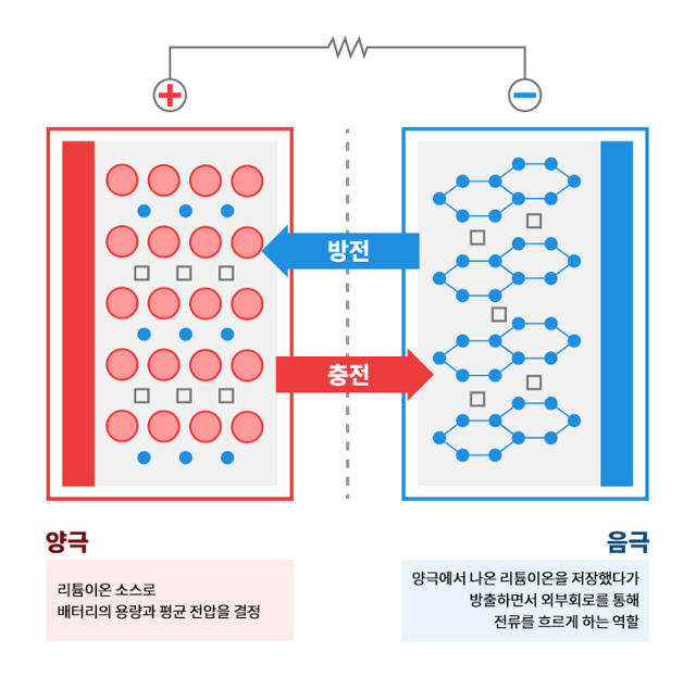 리튬 이온 전지 개념도.