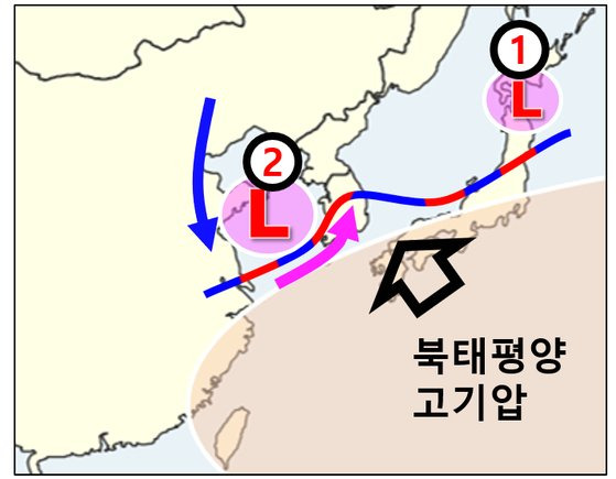 29일 밤~30일 우리나라 주변 기압계 모습. 북태평양 고기압이 확장하면서 정체전선을 밀어올리는 가운데 북서쪽에서 찬 공기가 남하하면서 서해상에서 저기압이 강하게 발달할 것으로 예상된다. 기상청 제공