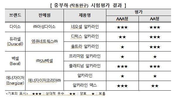 한국소비자원 제공
