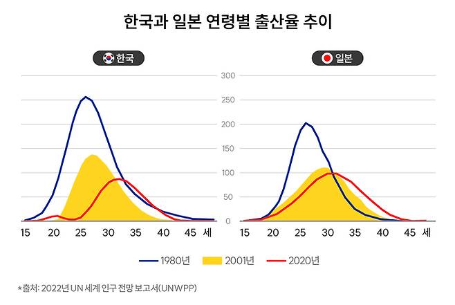 해당연도 각 그래프의 면적이 총 합계 출산율을 나타낸다. 단위는 해당 연령 여성인구 1천명당 명. [그래픽=조보라]