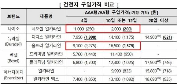 건전지 1개당(괄호) 소비자 가격. 한국소비자원 자료