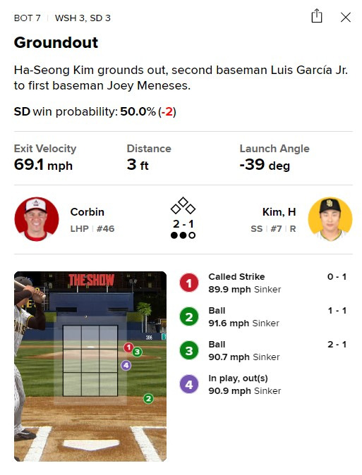 7회에도 1구 싱커가 스트라이크 콜을 받자 4구 싱커에 방망이를 휘두른 김하성은 2루수 땅볼로 물러났다. /사진=MLB 게임데이 화면 갈무리