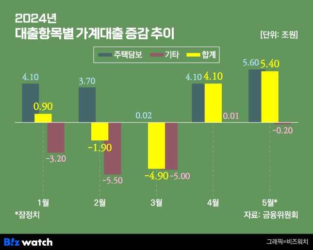 2024년 대출항목별 가계대출 증감 추이/그래픽=비즈워치