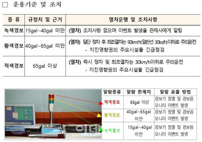 지진감시시스템 운용기준 및 조치. (자료=국토부)