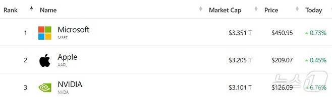 미국 기업 시총 톱 3 - 야후 파이낸스 갈무리