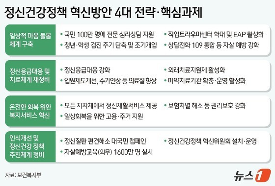 정신건강정책 혁신방안 4대 전략·핵심과제. 2024.6.26./뉴스1 김지영 디자이너