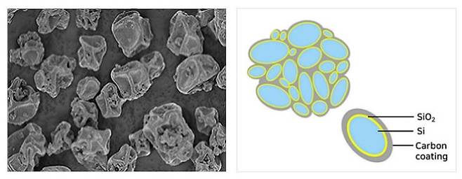 SKC가 개발 중인 실리콘 음극재의 구조. / SKC 제공