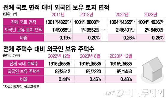 전체 국토 면적 대비 외국인 보유 토지 면적, 전체 주택수 대비 외국인 보유 주택수/그래픽=이지혜 중국인이 부동산 싹쓸이?…"제주도는 중국섬" 실제론 어떨까
