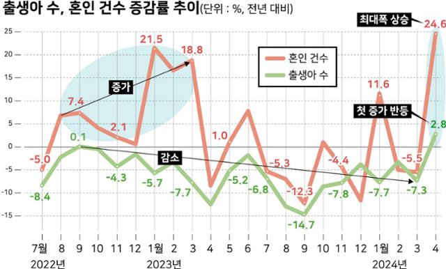 출생아 수, 혼인 건수 증감률 추이. 시각물=강준구 기자