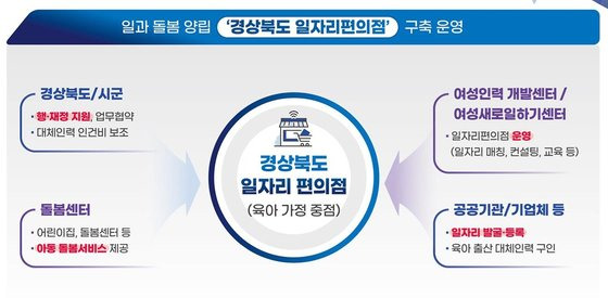 경북도가 추진하는 '일자리편의점' 개념도. 사진 경북도