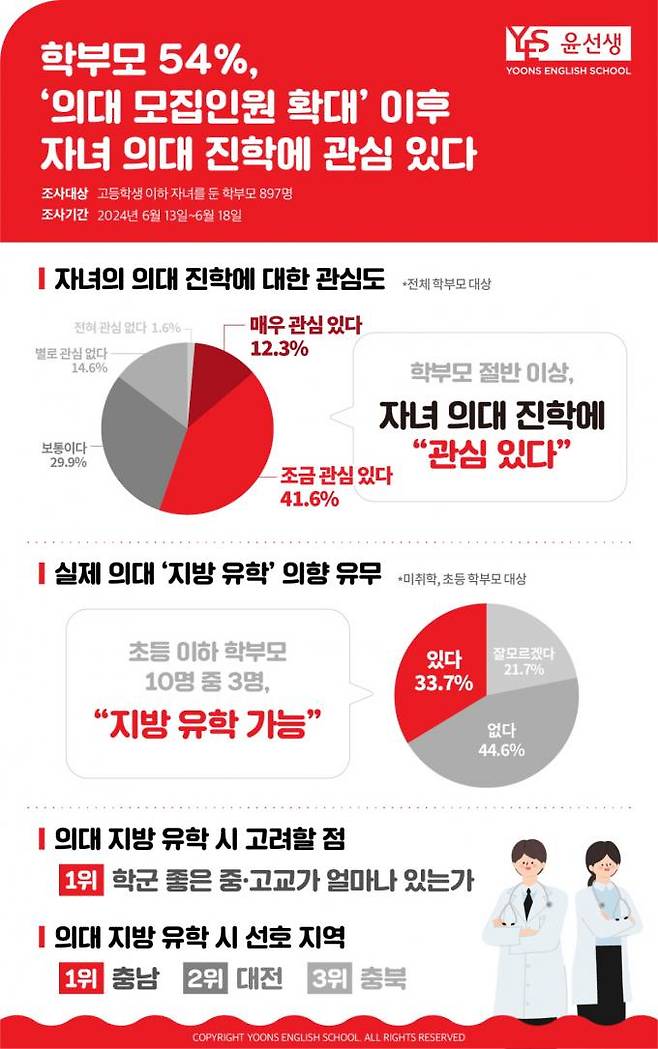 영어교육 전문기업 윤선생이 26일 발표한 설문조사 결과에 따르면, 학부모 53.9%가 의대 모집정원 확대 이후 자녀의 의대 진학에 ‘관심이 있다’고 답했다. 윤선생