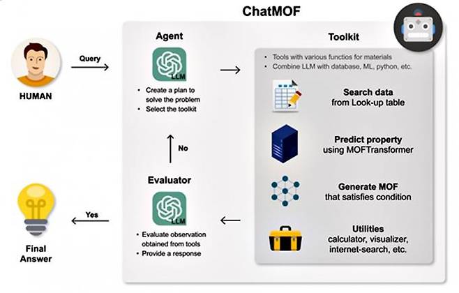 MOF 예측 및 역설계 챗봇시스템 개요. ChatMOF 에이전트가 사용자 질문에 계획을 수립하고 적합한 도구를 선택해 제안된 계획에 따라 출력을 생성한다. KAIST