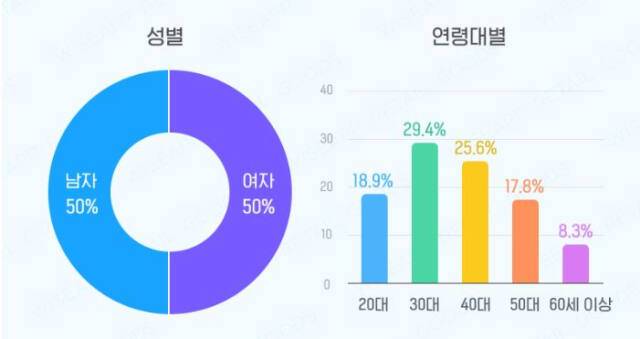 커피전문점 결제추정금액 성별·연령대별 비중. 와이즈앱 제공
