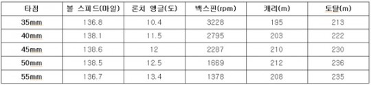 타점에 따라 비거리가 달랐다.