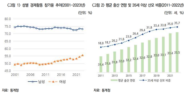 성별 경제활동 참가율 추이(왼쪽)와 평균 출산 연령 및 35세 이상 산모 비중(오른쪽) 그래프. [출처 =통계청, KIRI]