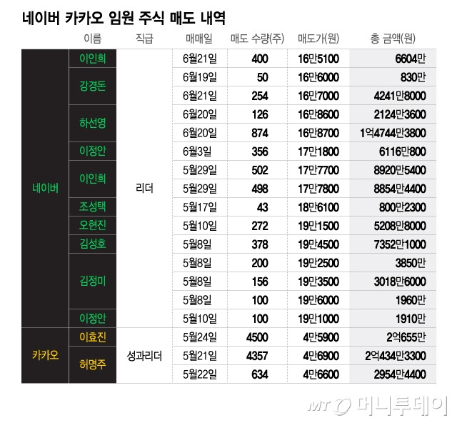 네이버 카카오 임원 주식 매도/그래픽=이지혜